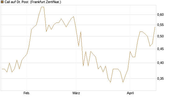 Call auf Dt. Post [Vontobel] Chart