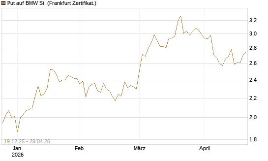 Put auf BMW St [Vontobel] Chart