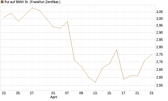 Put auf BMW St [Vontobel] Chart