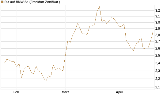 Put auf BMW St [Vontobel] Chart