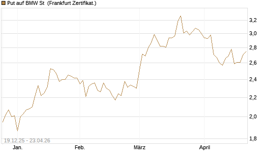 Put auf BMW St [Vontobel] Chart