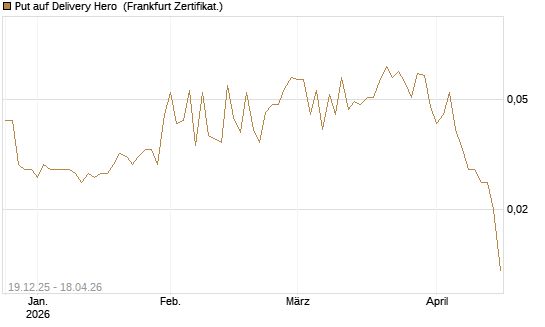 Put auf Delivery Hero [Vontobel] Chart