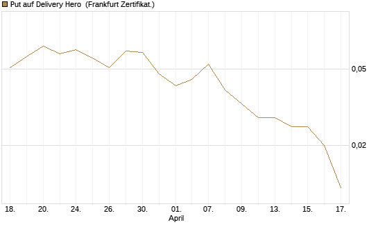 Put auf Delivery Hero [Vontobel] Chart
