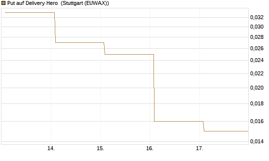Put auf Delivery Hero [Vontobel] Chart