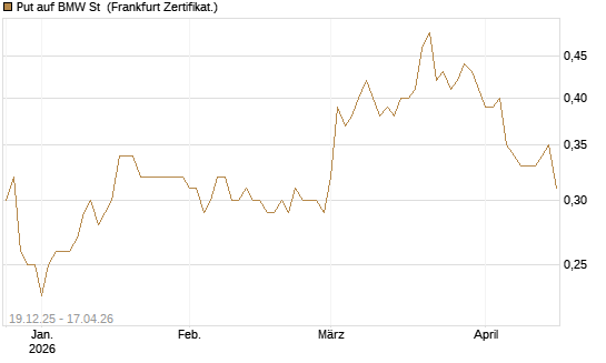 Put auf BMW St [Vontobel] Chart
