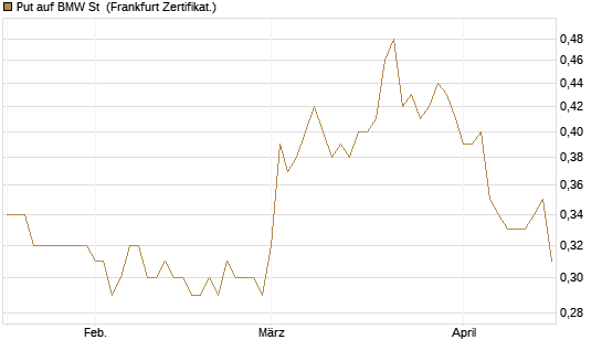 Put auf BMW St [Vontobel] Chart