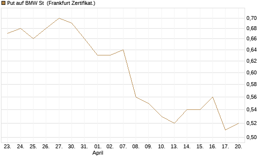 Put auf BMW St [Vontobel] Chart