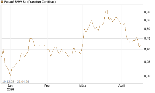 Put auf BMW St [Vontobel] Chart