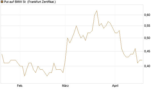 Put auf BMW St [Vontobel] Chart