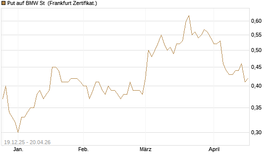 Put auf BMW St [Vontobel] Chart