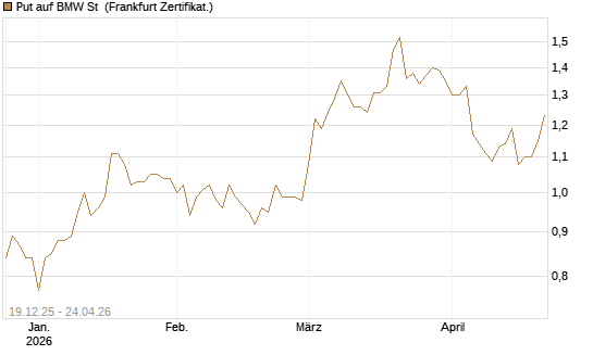 Put auf BMW St [Vontobel] Chart