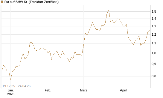 Put auf BMW St [Vontobel] Chart
