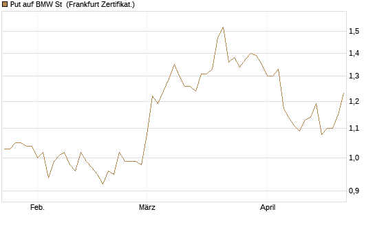 Put auf BMW St [Vontobel] Chart
