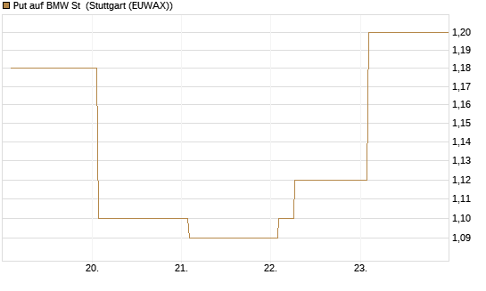 Put auf BMW St [Vontobel] Chart