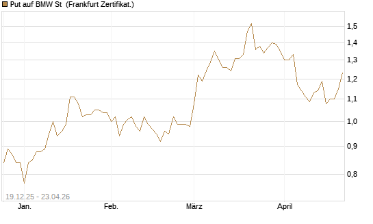 Put auf BMW St [Vontobel] Chart