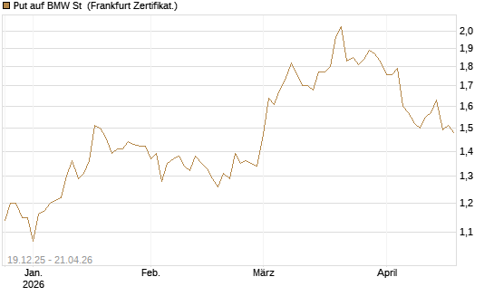 Put auf BMW St [Vontobel] Chart
