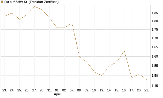 Put auf BMW St [Vontobel] Chart