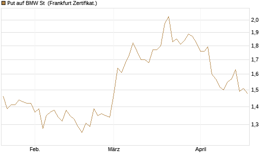 Put auf BMW St [Vontobel] Chart