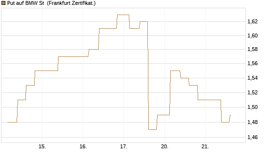 Put auf BMW St [Vontobel] Chart