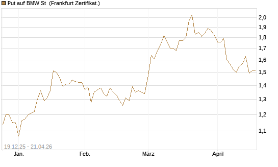 Put auf BMW St [Vontobel] Chart