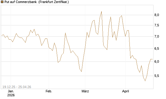 Put auf Commerzbank [Vontobel] Chart