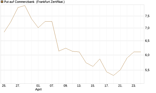 Put auf Commerzbank [Vontobel] Chart
