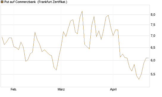 Put auf Commerzbank [Vontobel] Chart