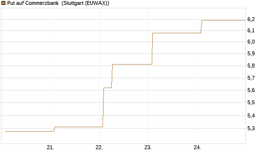 Put auf Commerzbank [Vontobel] Chart
