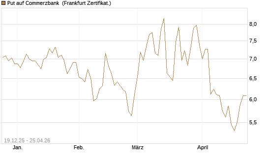Put auf Commerzbank [Vontobel] Chart