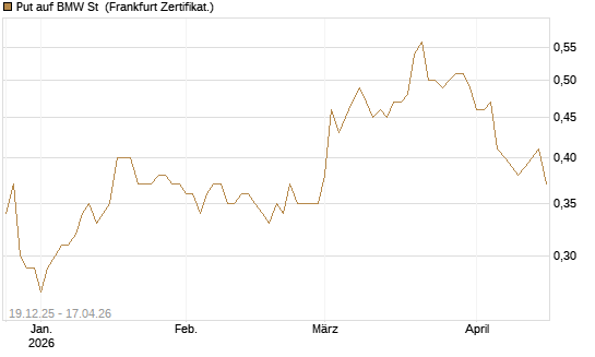 Put auf BMW St [Vontobel] Chart