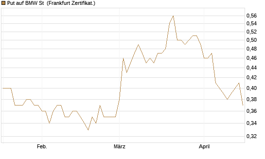 Put auf BMW St [Vontobel] Chart