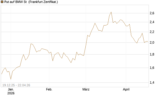 Put auf BMW St [Vontobel] Chart