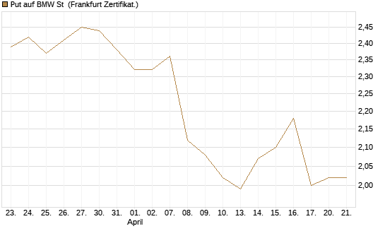 Put auf BMW St [Vontobel] Chart