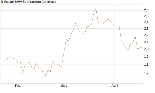 Put auf BMW St [Vontobel] Chart