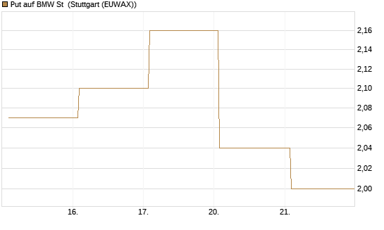 Put auf BMW St [Vontobel] Chart