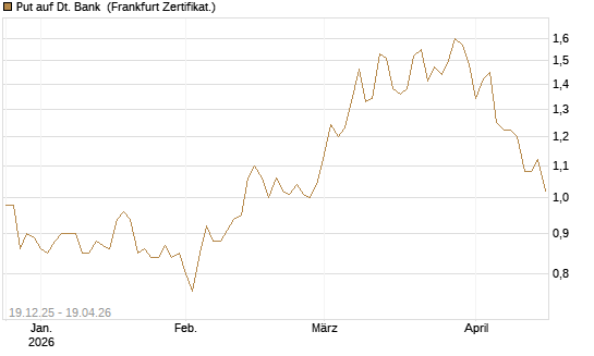 Put auf Dt. Bank [Vontobel] Chart