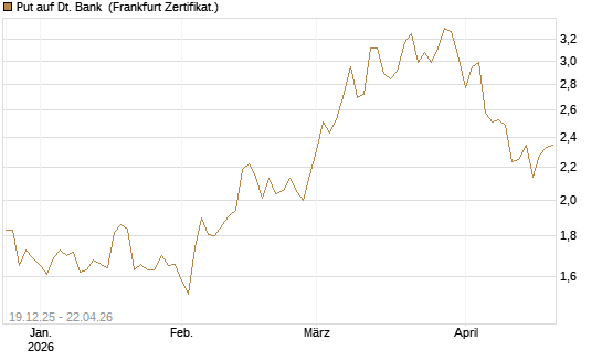Put auf Dt. Bank [Vontobel] Chart