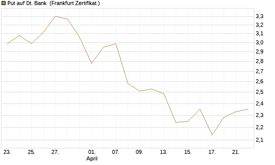Put auf Dt. Bank [Vontobel] Chart