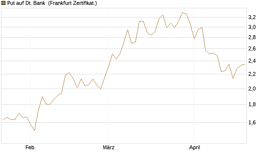 Put auf Dt. Bank [Vontobel] Chart
