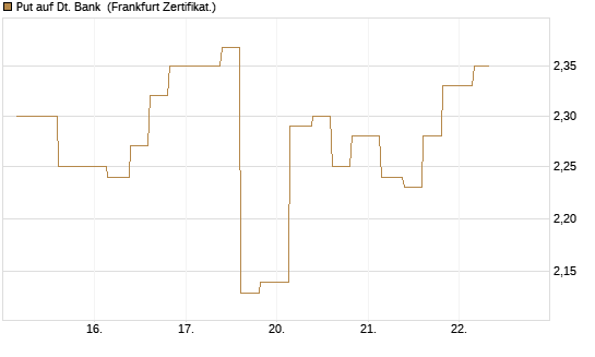 Put auf Dt. Bank [Vontobel] Chart