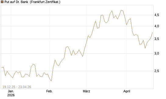 Put auf Dt. Bank [Vontobel] Chart