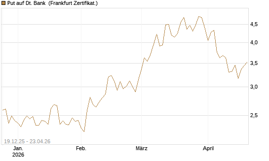 Put auf Dt. Bank [Vontobel] Chart
