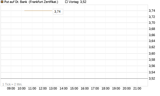 Put auf Dt. Bank [Vontobel] Chart