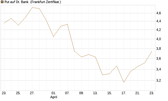 Put auf Dt. Bank [Vontobel] Chart