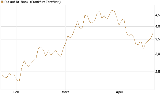 Put auf Dt. Bank [Vontobel] Chart