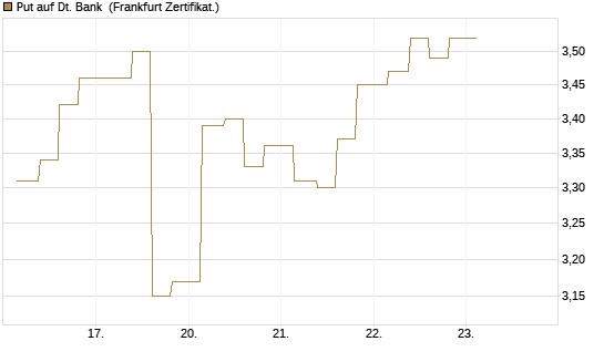 Put auf Dt. Bank [Vontobel] Chart