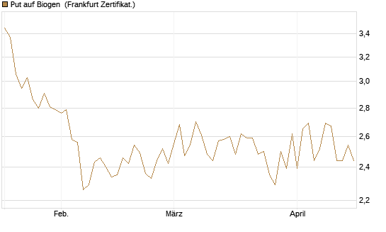 Put auf Biogen [Vontobel] Chart