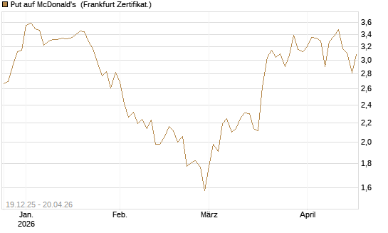 Put auf McDonald's [Vontobel] Chart