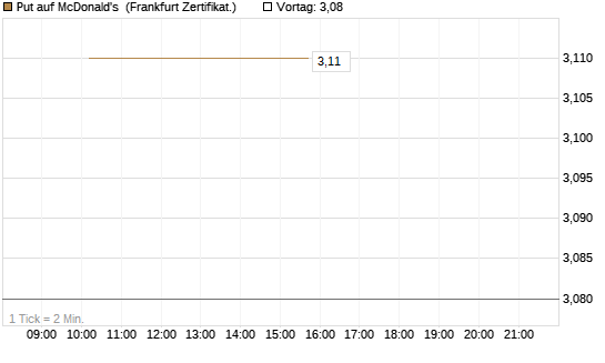 Put auf McDonald's [Vontobel] Chart