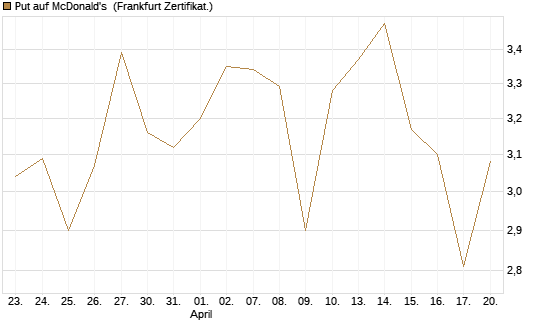 Put auf McDonald's [Vontobel] Chart
